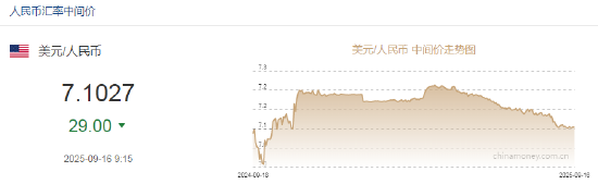 人民币兑美元中间价报7.1027，上调29点
