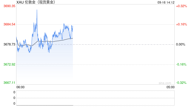 若美联储降50个基点，金价将被推高远超3700美元
