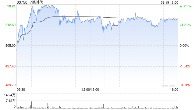 里昂：升宁德时代目标价至670港元 重申跑赢大市评级
