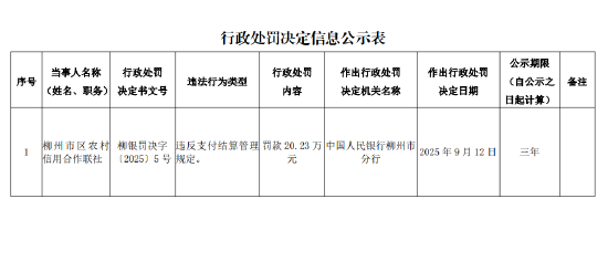 柳州市区农村信用合作联社被罚20.23万元：违反支付结算管理规定