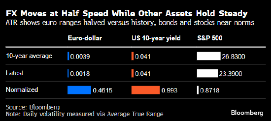 全球外汇市场波动性衰减 交易员认为电子交易的“疯狂”发展是主因