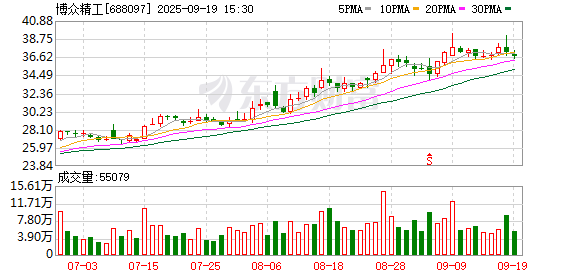 博众精工发生6笔大宗交易 合计成交2277.60万元