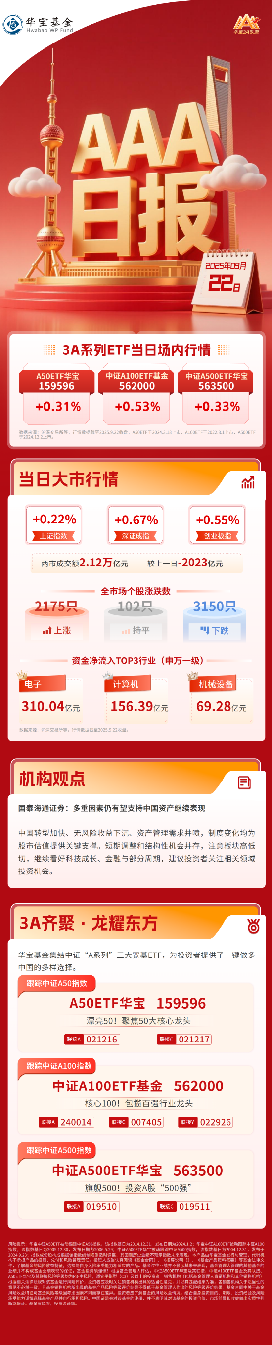 国泰海通证券：多重因素仍有望支持中国资产继续表现 | 华宝3A日报（2025.9.22）