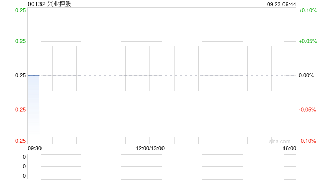 兴业控股附属与山东天弘化学订立融资租赁