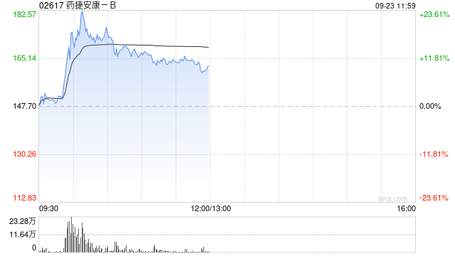 药捷安康盘中拉升，一度涨近24%，上市以来累涨约12倍