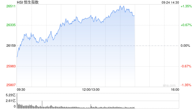 午评：港股恒指涨0.91% 科指涨2.19% 科网股普涨 半导体板块强势 阿里巴巴涨超6%