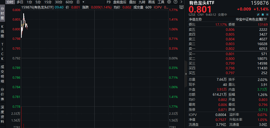重磅政策利好！有色金属稳增长方案印发，资金或跑步进场抢筹！有色龙头ETF（159876）盘中拉升1.6%