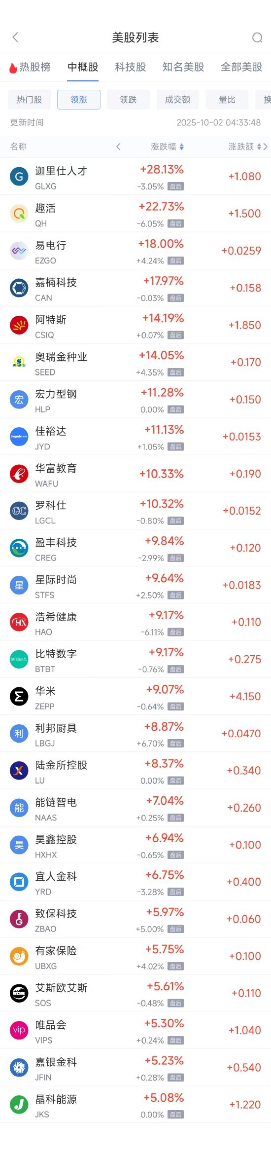 周三热门中概多数上涨 台积电涨3.29%，阿里巴巴涨2.27%