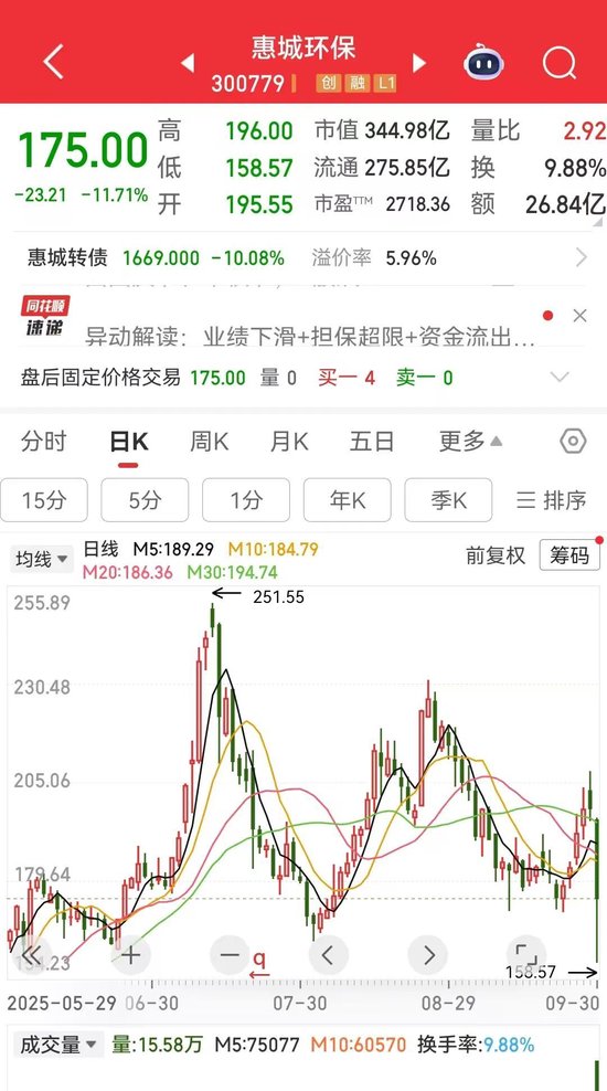 惠城环保牛势不保：一年半飙升逾10倍 7月见顶之后股价回落超三成 业绩持续低迷