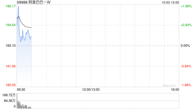 阿里巴巴-W截至9月底季度期间总计回购1700万股