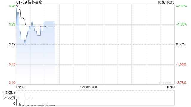 德林控股：突触科技完成770万美元B轮融资