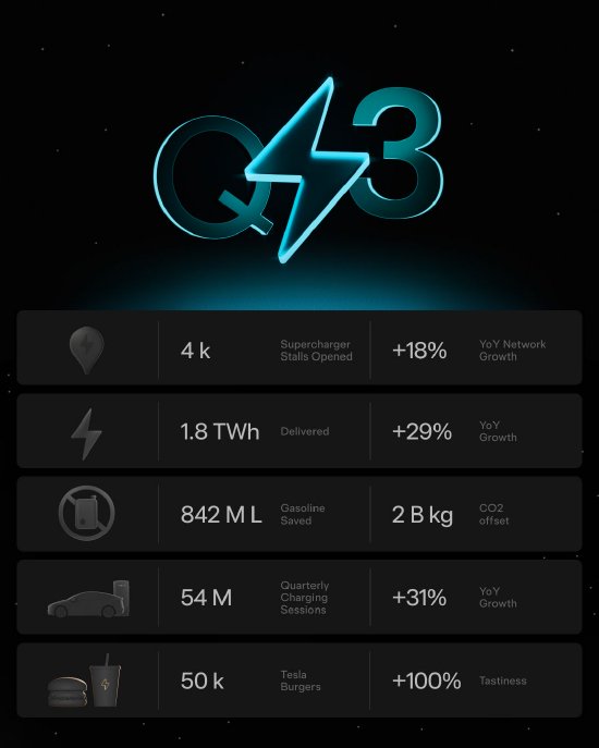 特斯拉餐厅开业72天卖出5万个汉堡