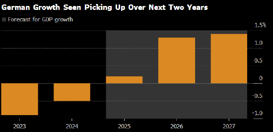 德国政府据悉计划上调2025年经济增长预期