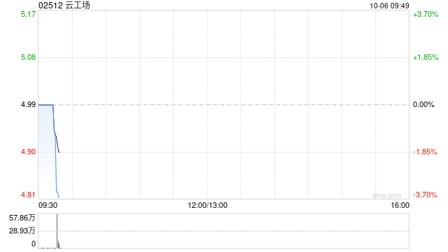 云工场于10月3日斥资1072.45万港元回购223.5万股