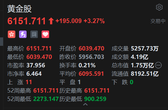 黄金再创历史新高！港股黄金股普涨，中国白银集团涨超15%
