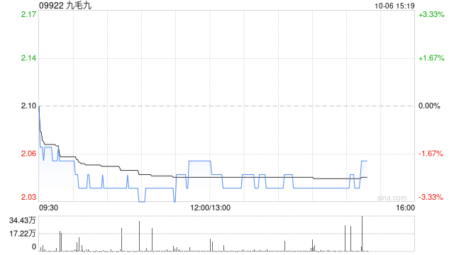 九毛九于10月3日斥资100.1万港元回购48.3万股