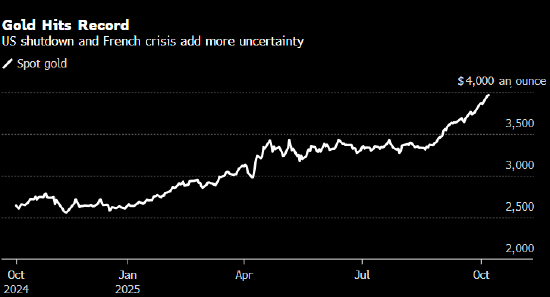 美国政府停摆持续与法国政治危机推动金价逼近4000美元