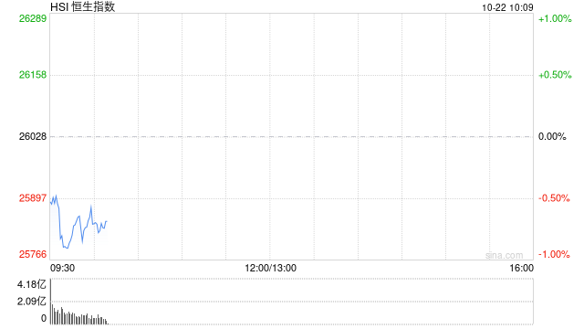 快讯:恒指低开0.5% 科指跌0.82% 科网股、黄金股普跌 创新药概念活跃 泡泡玛特高开7.83%