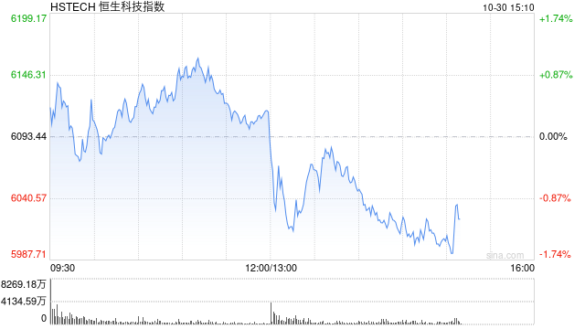港股三大指数午后集体跳水，恒生科技指数跌超1%