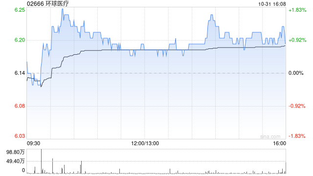 太平洋证券：维持环球医疗“买入”评级 目标价7.97港元